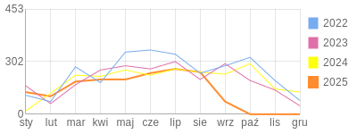 Wykres roczny blog rowerowy anwi.bikestats.pl